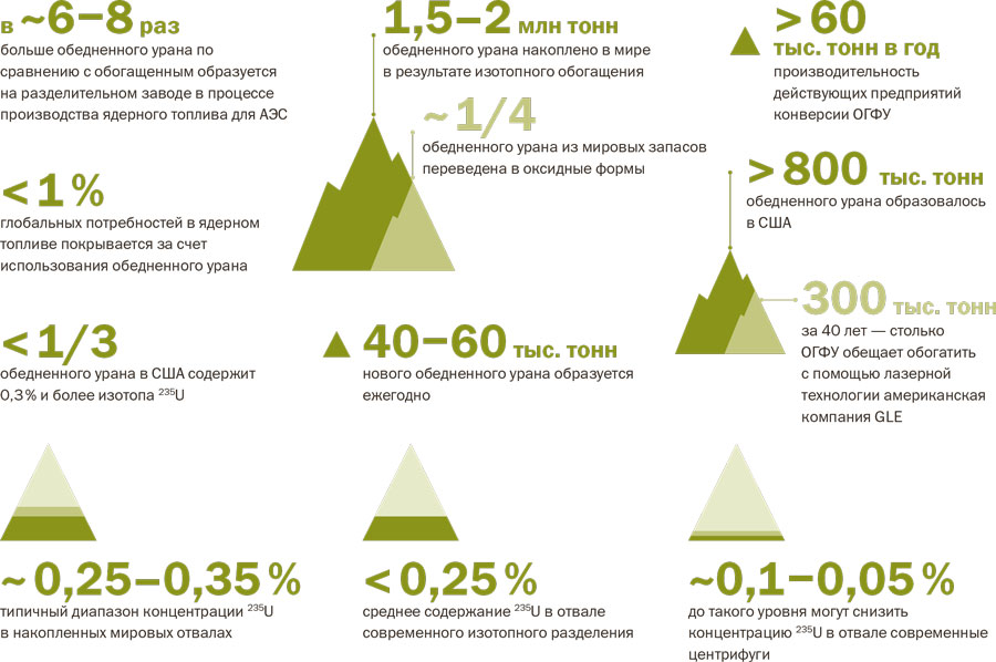 Обедненный уран. Обогащение урана в США. Обедненного урана-238.. Обогащенный и обедненный Уран.