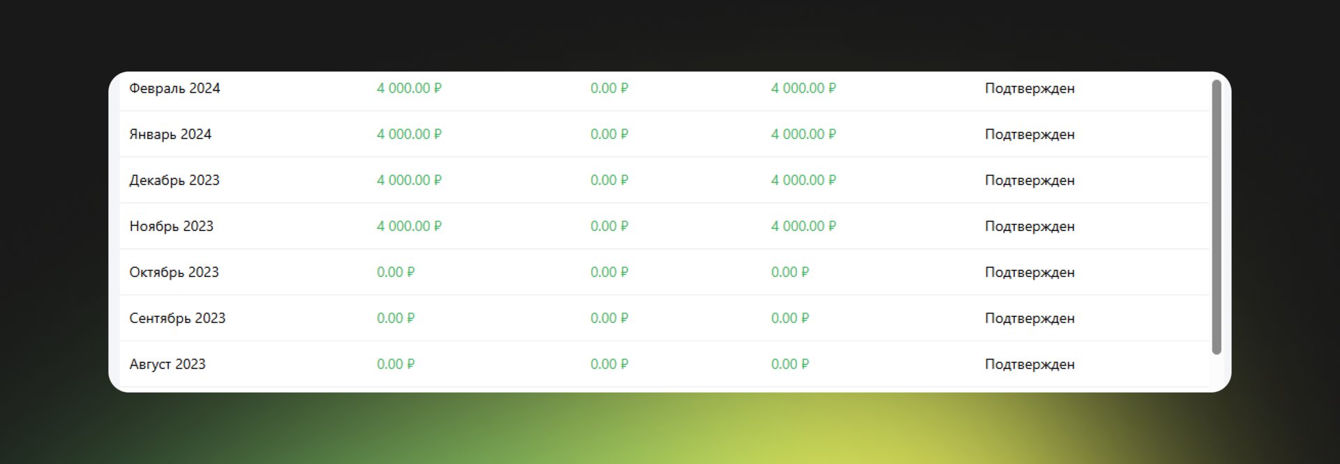 Скриншот: таблица с партнёрскими выплатами с августа 2023 по февраль 2024 года