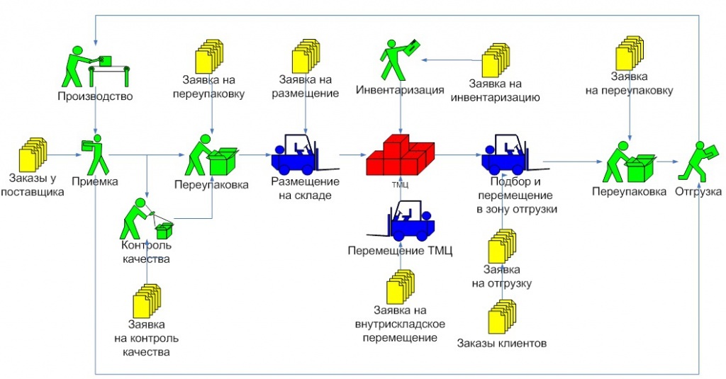 Настройка тсд в 1с wms логистика управление складом