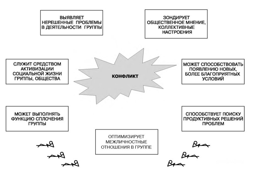 Конфликтология в схемах и комментариях