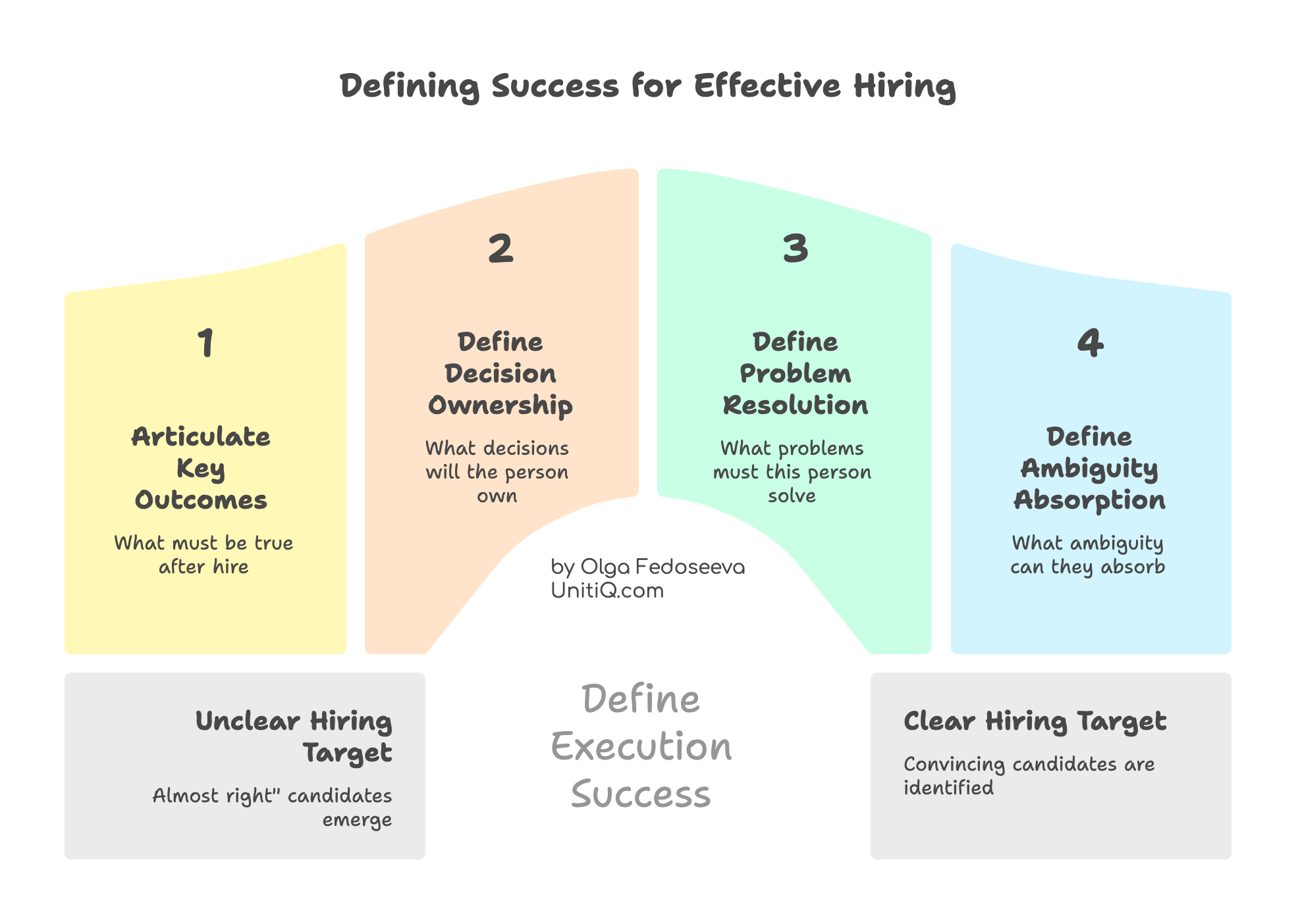 Framework showing how defining execution success before hiring prevents “almost right” candidates by clarifying outcomes, decision ownership, problem resolution, and ambiguity absorption.