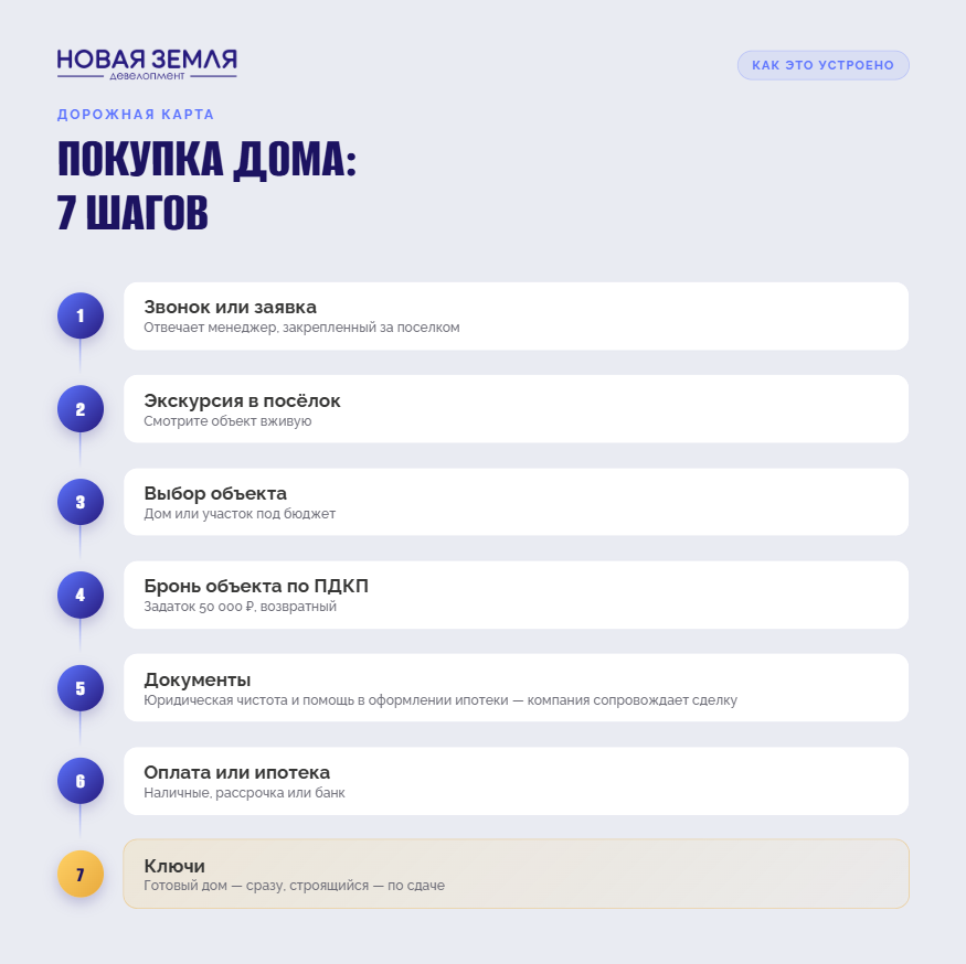 Покупка дома 7 шагов