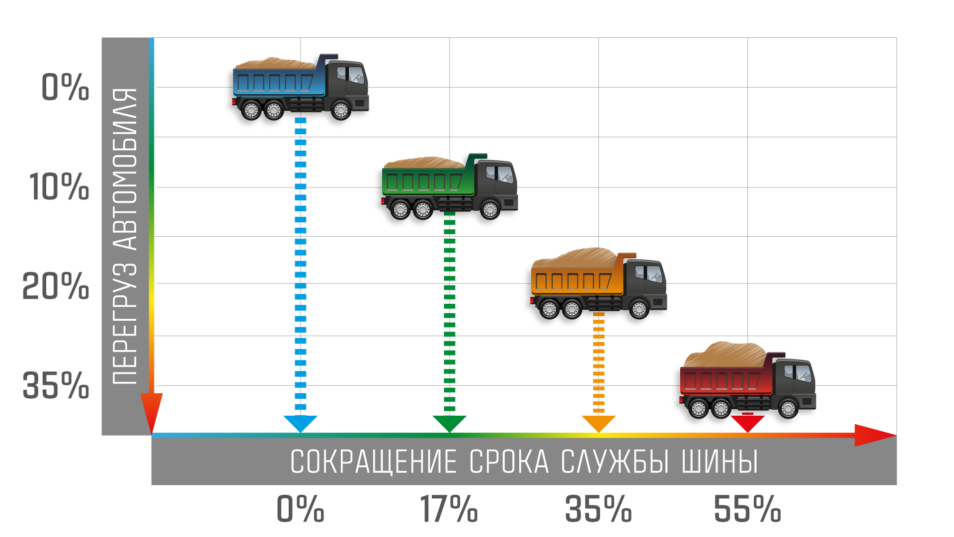 График зависимости срока службы шин от перегруза транспортного средства
