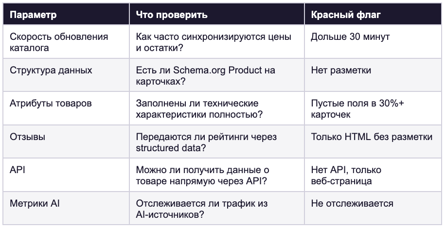 Чеклист Agentic Readiness: параметры готовности интернет-магазина к агентной коммерции