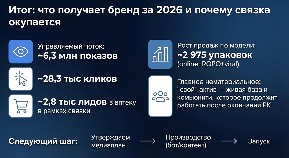 Итог: что получает бренд за 2026 и почему связка окупается