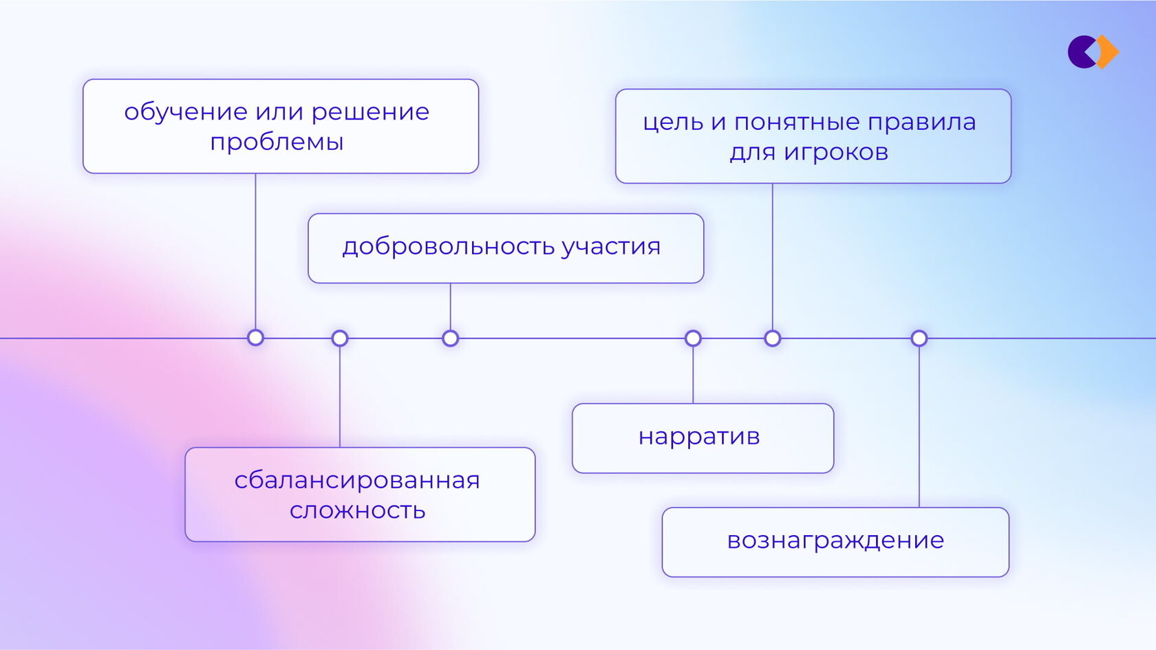 Схема из 6 главных компонентов для создания эффективной геймификации