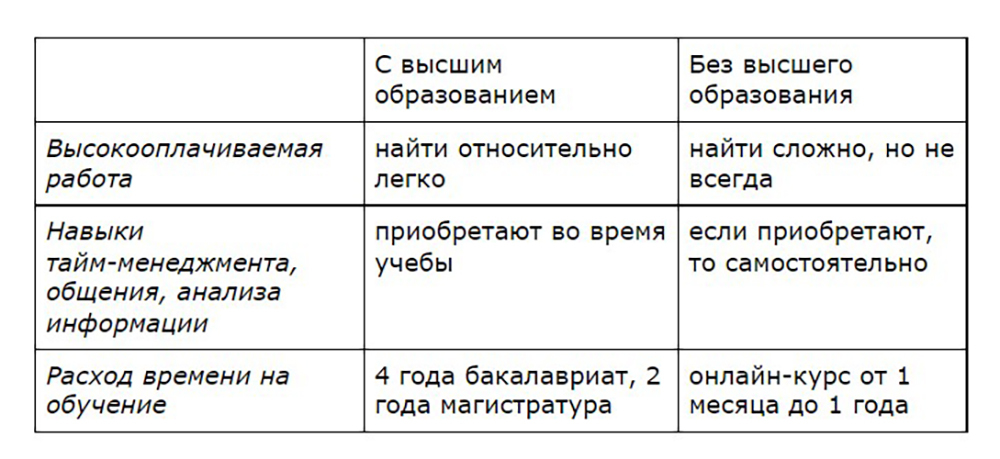 Высшее образование важно только для 13% работодателей