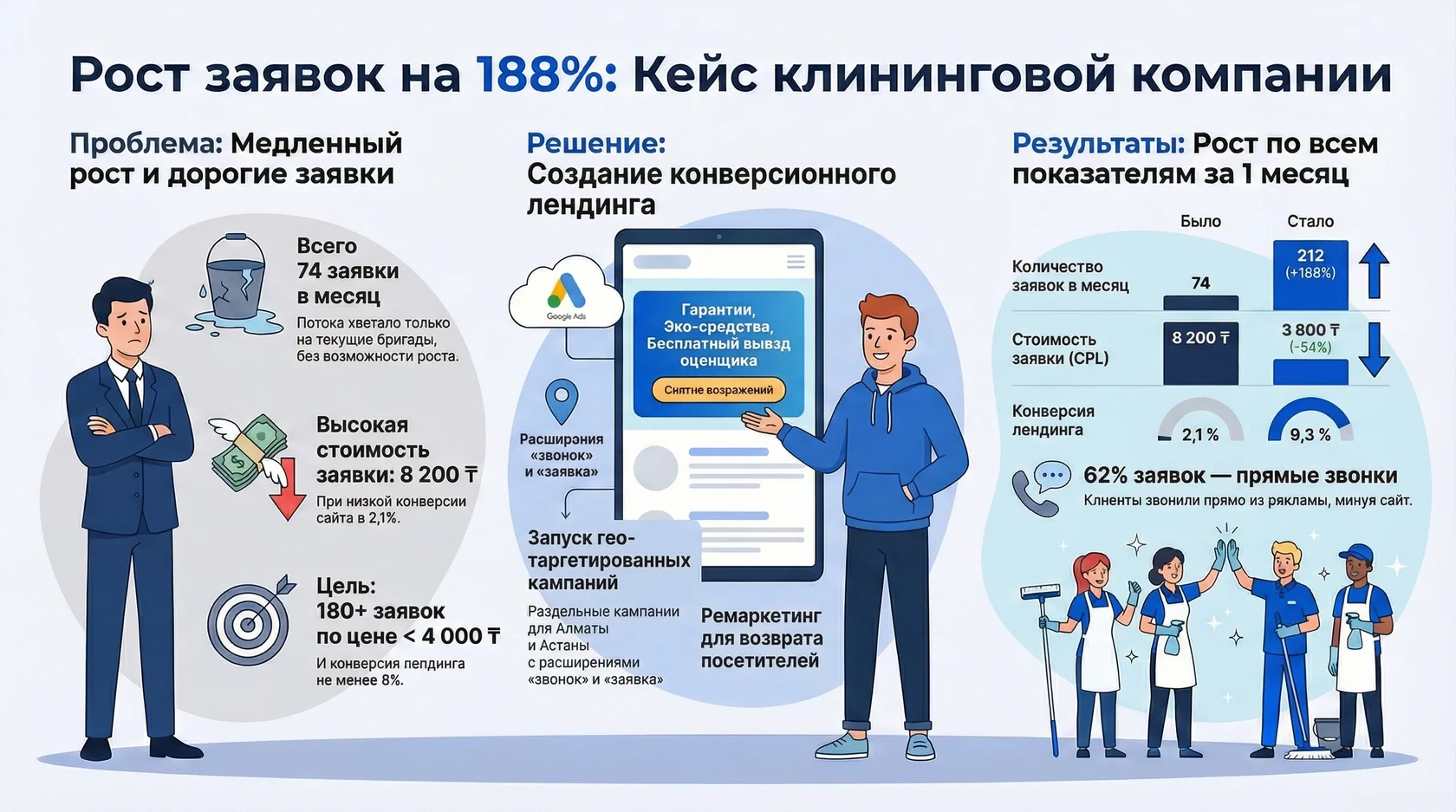 Инфографика: Рост заявок на 188% - кейс клининговой компании