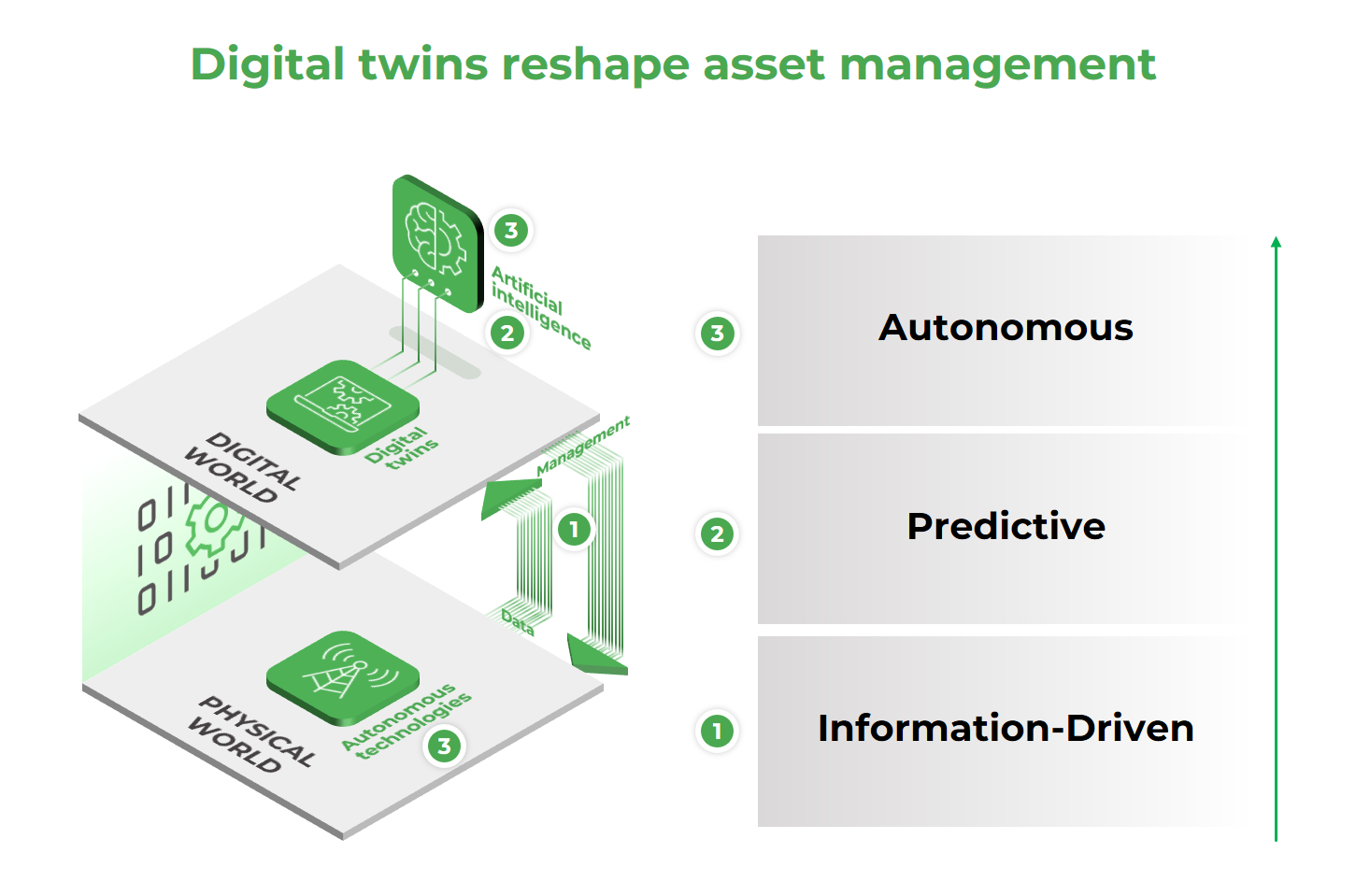 Digital twins in asset management