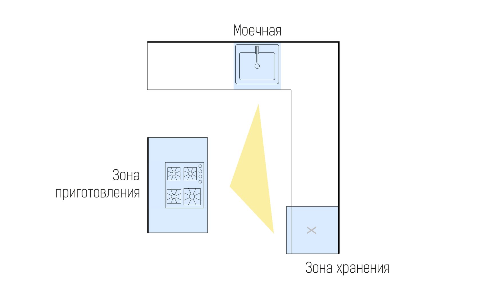 планировка кухни треугольник рабочий