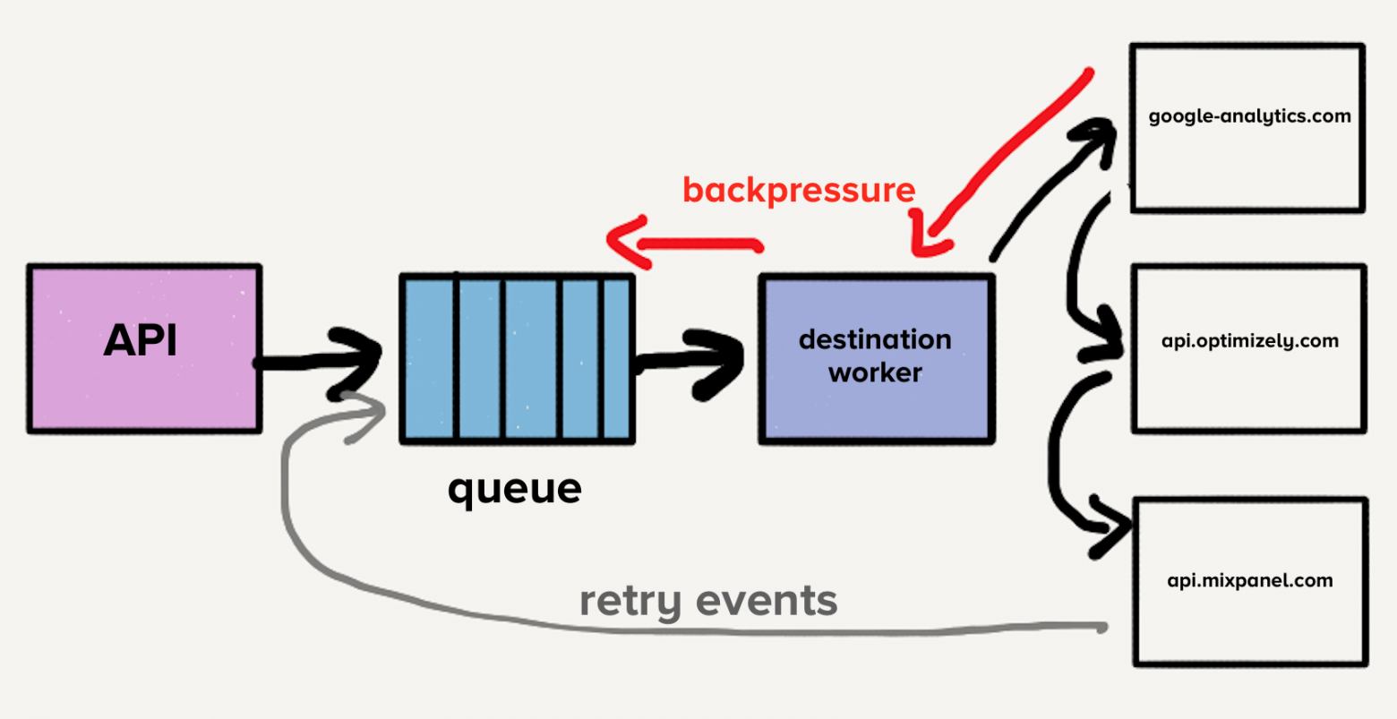 Блок-схема, иллюстрирующая конвейер обработки данных с такими компонентами, как API, очередь, целевой рабочий процесс и несколько конечных точек вывода, например google-analytics.com, api.optimizely.com и api.mixpanel.com. На схеме также есть аннотации, указывающие на «обратное давление» и «повторные попытки».
