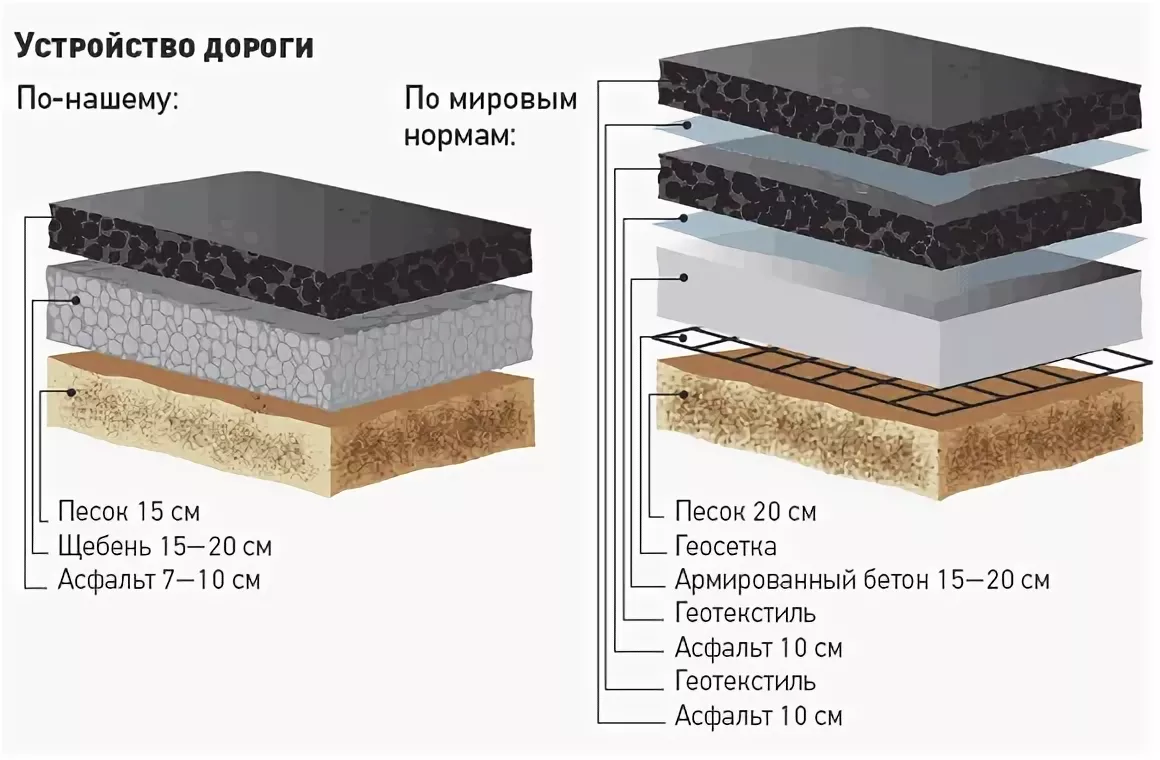 Схема укладки дорожного покрытия