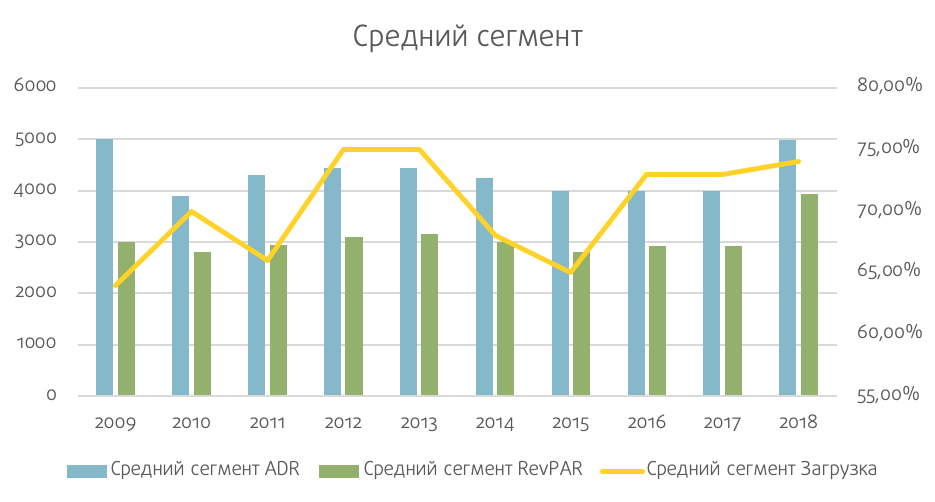 Средний сегмент