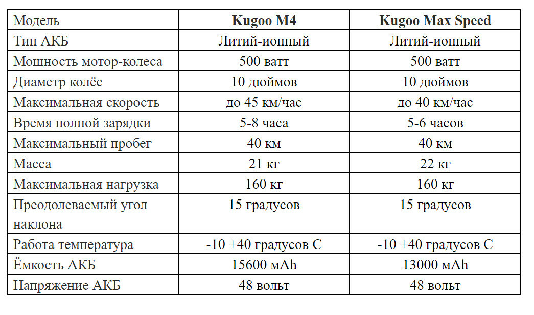 купить электросамокат Куго Макс Спид