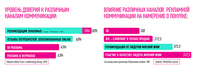 Исследование влияния различных каналов рекламной коммуникации на намерение о покупке