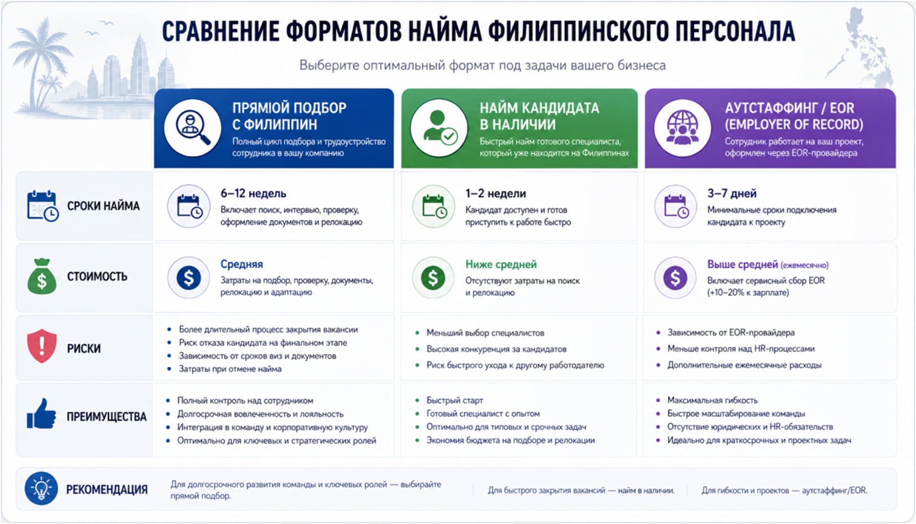 Инфографика «Сравнение форматов найма филиппинского персонала»
