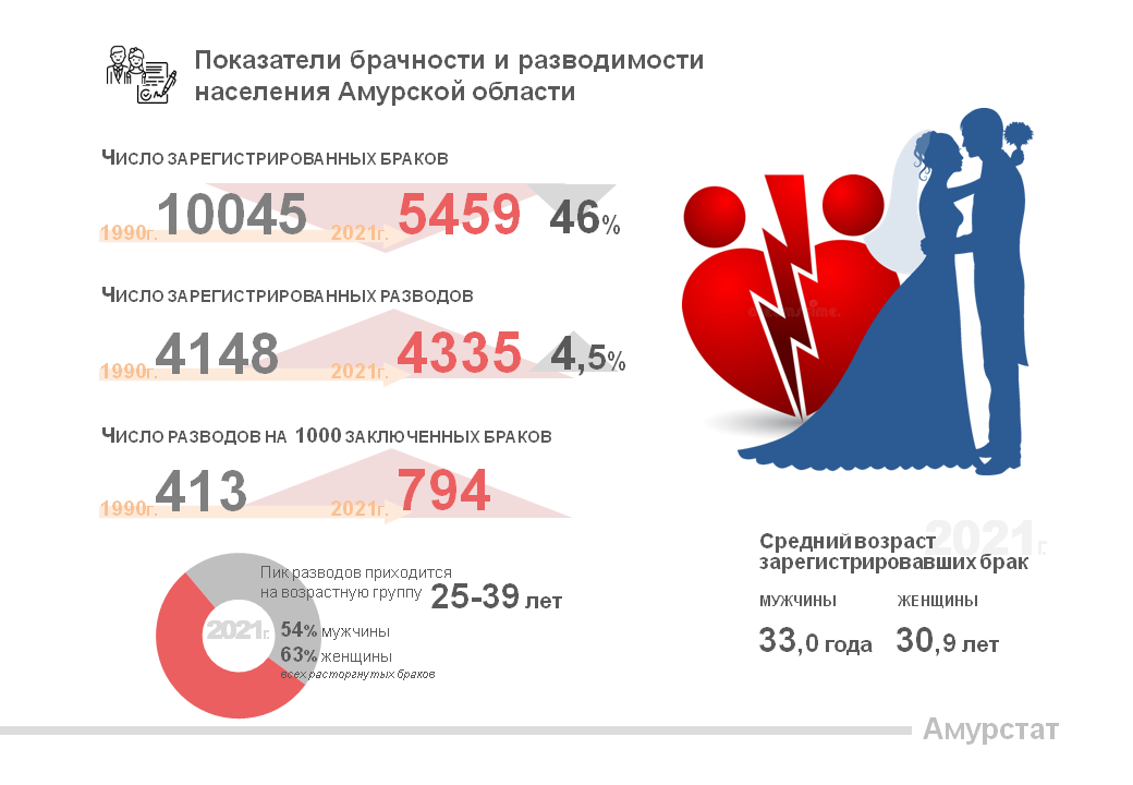 Заключение брачного договора