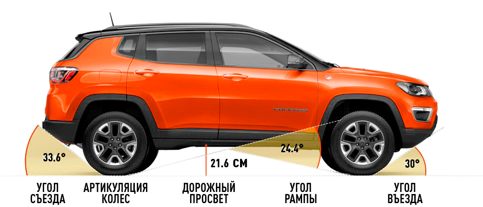 Угол въезда съезда. Jeep Compass Trailhawk. Jeep Renegade клиренс. Jeep Compass Trailhawk 2018. Угол рампы.