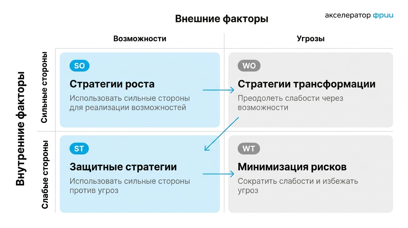 Матрица TOWS: пересечения квадрантов SWOT для генерации стратегических инициатив — SO, WO, ST, WT стратегии для IT-компании