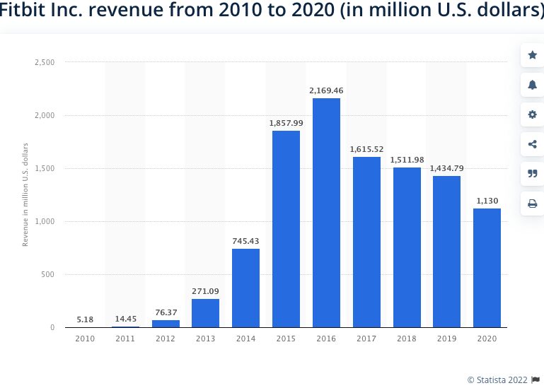 Fitbit's Revenue in 2010-2020 (USD mn)