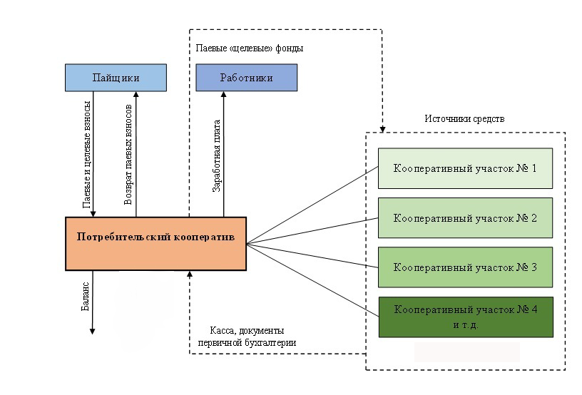 Потребительский кооператив схема. Создание кооператива. Структура кооператива. Порядок создания потребительского кооператива.