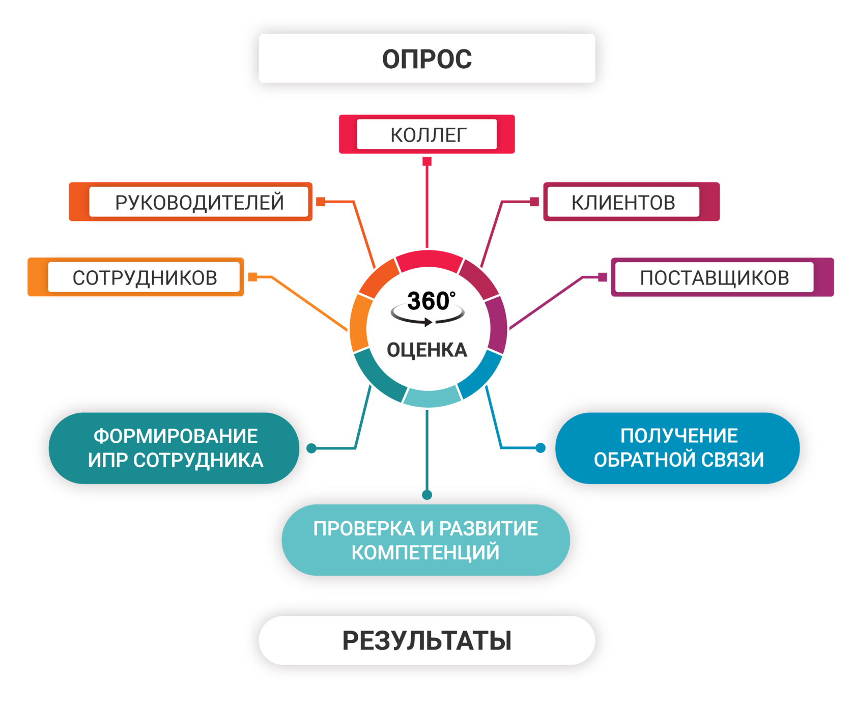 Метод оценки 360. Метод 360 градусов для оценки персонала. Вопросы для оценки 360. Оценка 360. Оценка сотрудников 360 градусов.