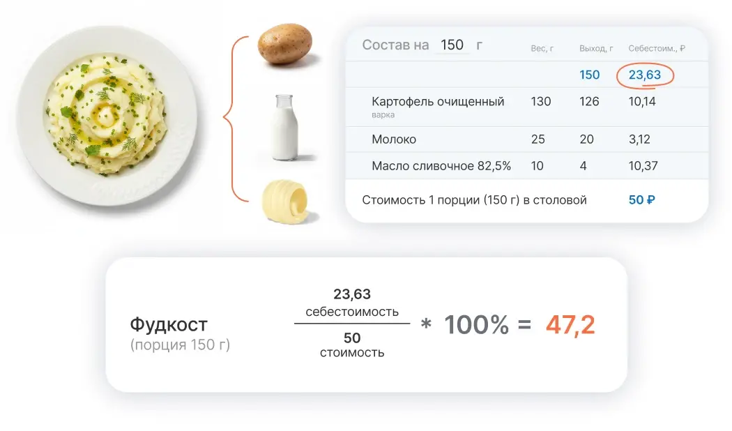 Что такое фудкост и как его считать на примере пюре