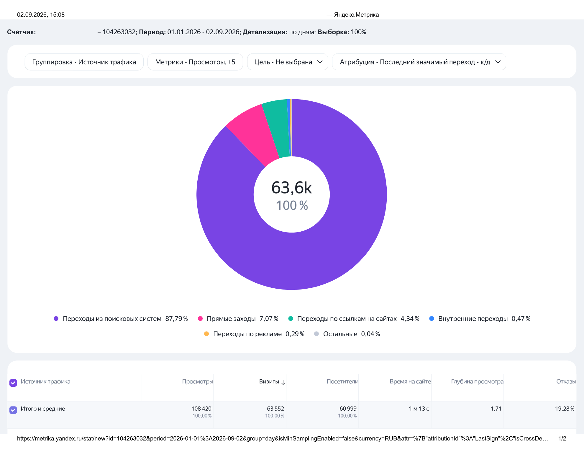 Источники трафика сайта за 01.01–02.09.2026