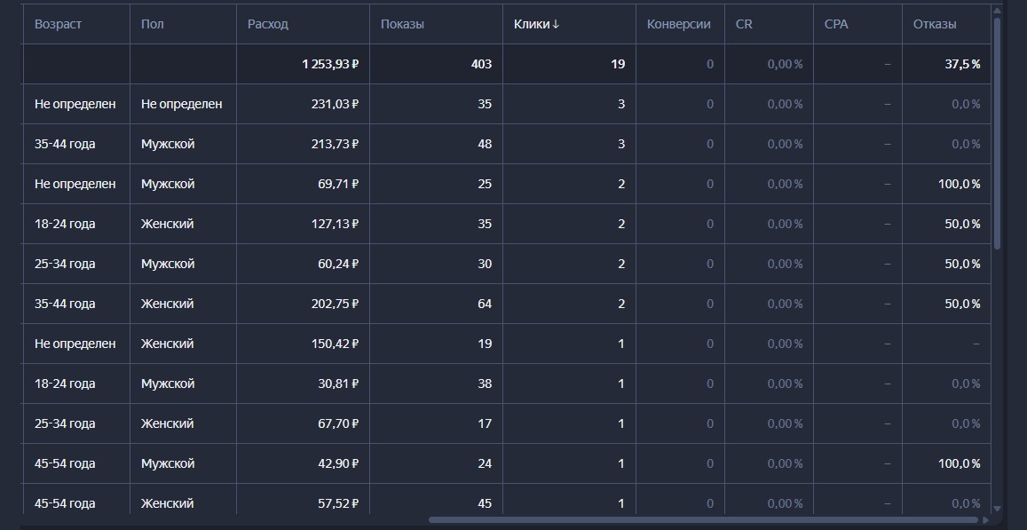 Отчёт по igrotok.com в одной B2B-кампании: 403 показа, 19 кликов, расход 1 253,93 рубля и ноль конверсий