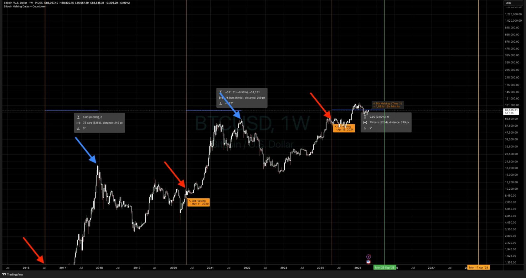Graph 1. Bitcoin price action around halving events and subsequent all-time highs (ATHs). Historical patterns show typical timeframes between halvings and market peaks.