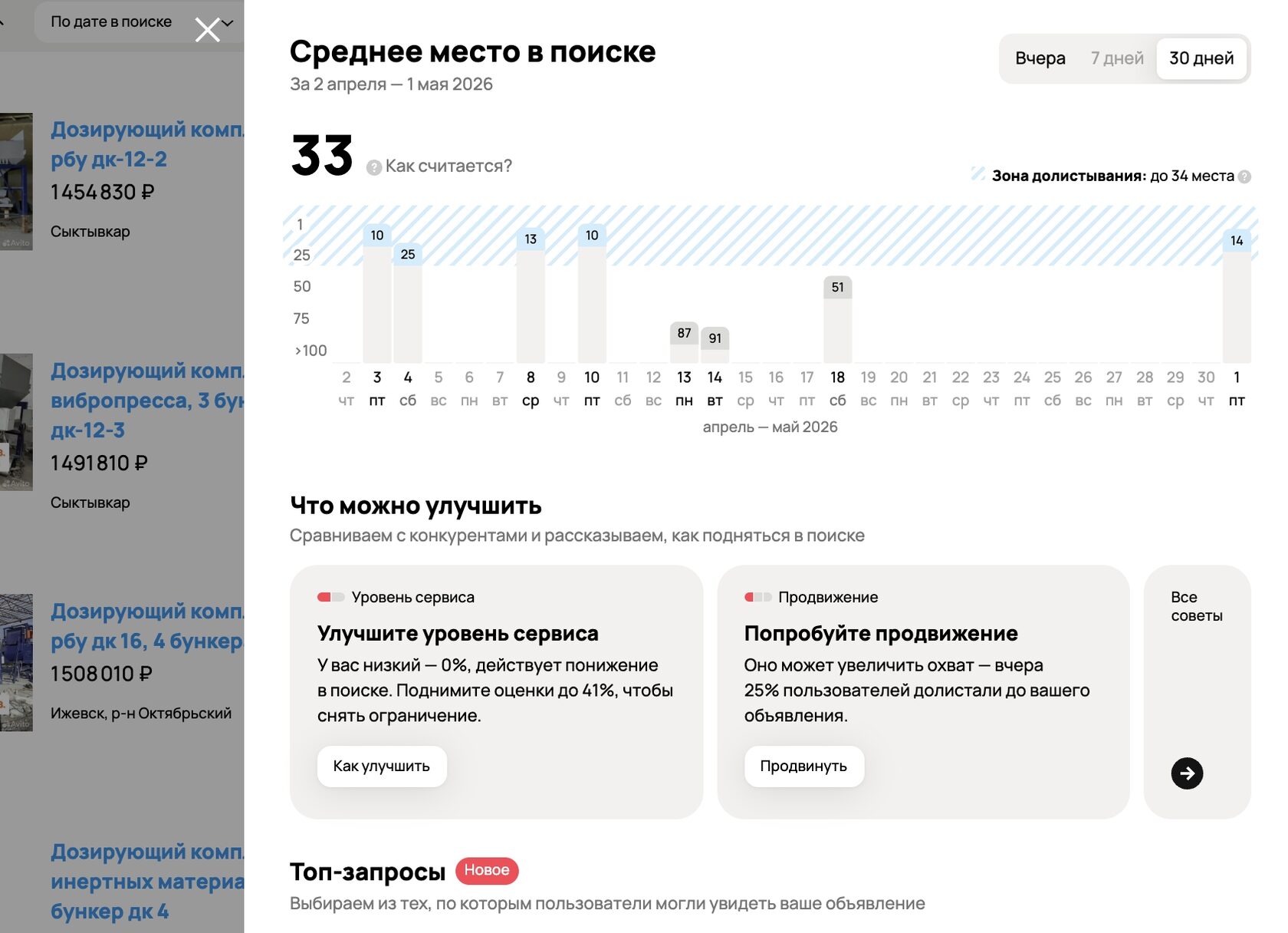 Авито Pro — объявление с аномально низкой позицией в поиске