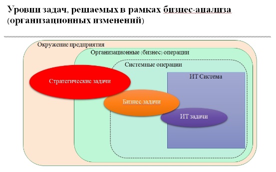 Бизнес анализ в ит проектах