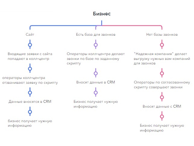 Как работает колл-центр и чем он полезенбизнесу