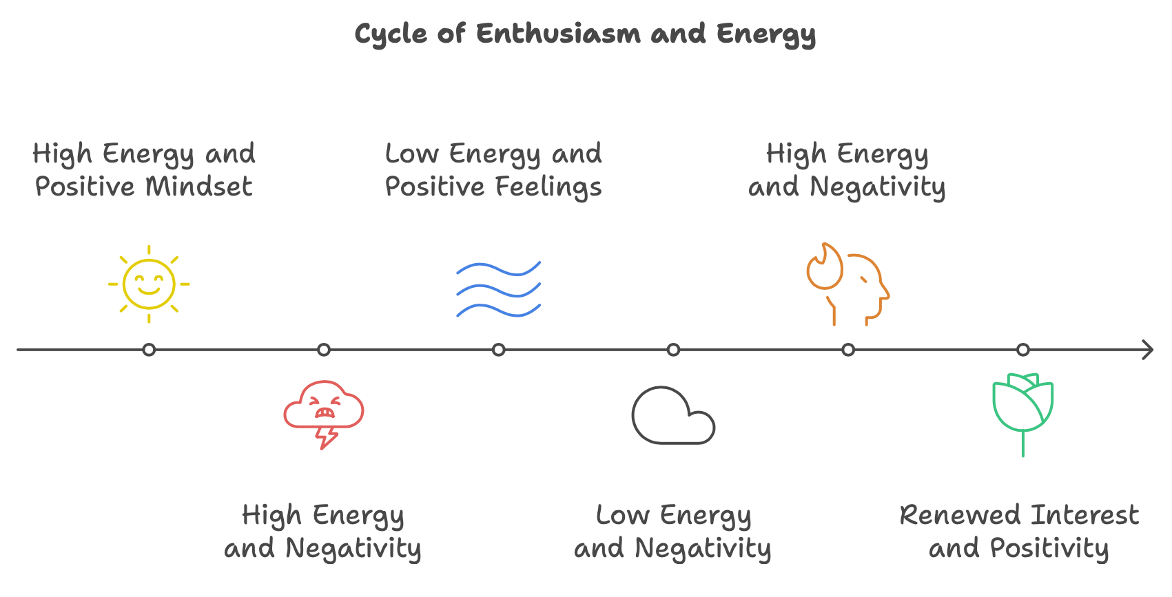 Learn about Cycles of Enthusiasm and Energy