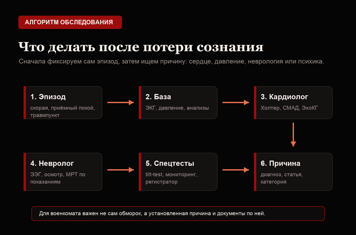 Алгоритм обследования после потери сознания