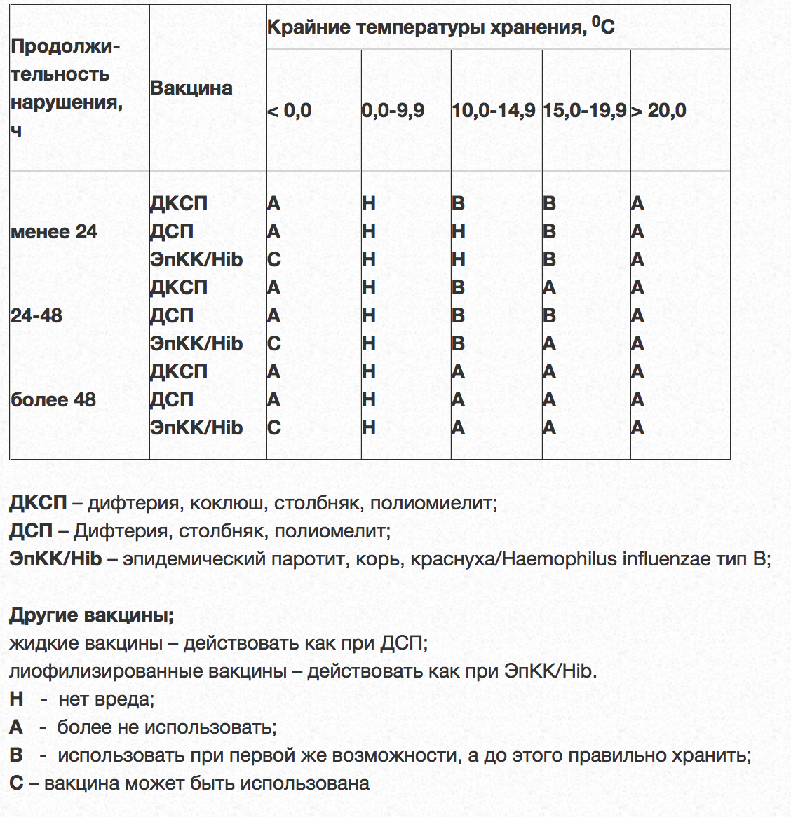 При какой температуре хранить анализы. Температура хранения вакцин. При какой температуре хранятся вакцины. Температурный режим хранения вакцин. Нарушение температурного режима хранения вакцин.