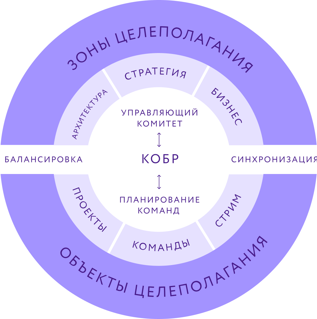 Сфера методологии. Transformational Leadership. Модель трансформационного лидерства. Круги внимания по Станиславскому. Трансформирующее лидерство.