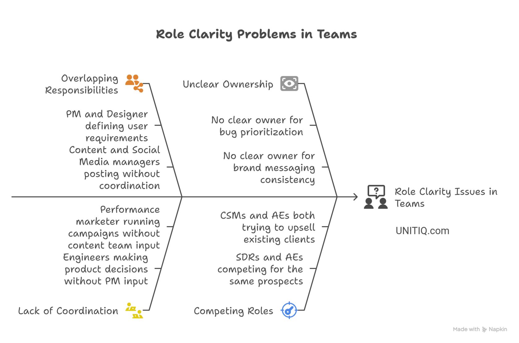 Role clarity problems fishbone diagram showing four root causes: overlapping responsibilities, unclear ownership, lack of coordination, and competing roles in startup teams