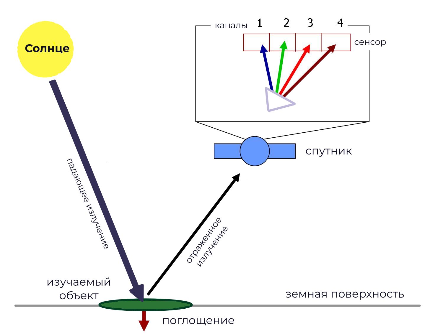 Схема отражения и погложения солнечного света в разных спектральных диапазонах