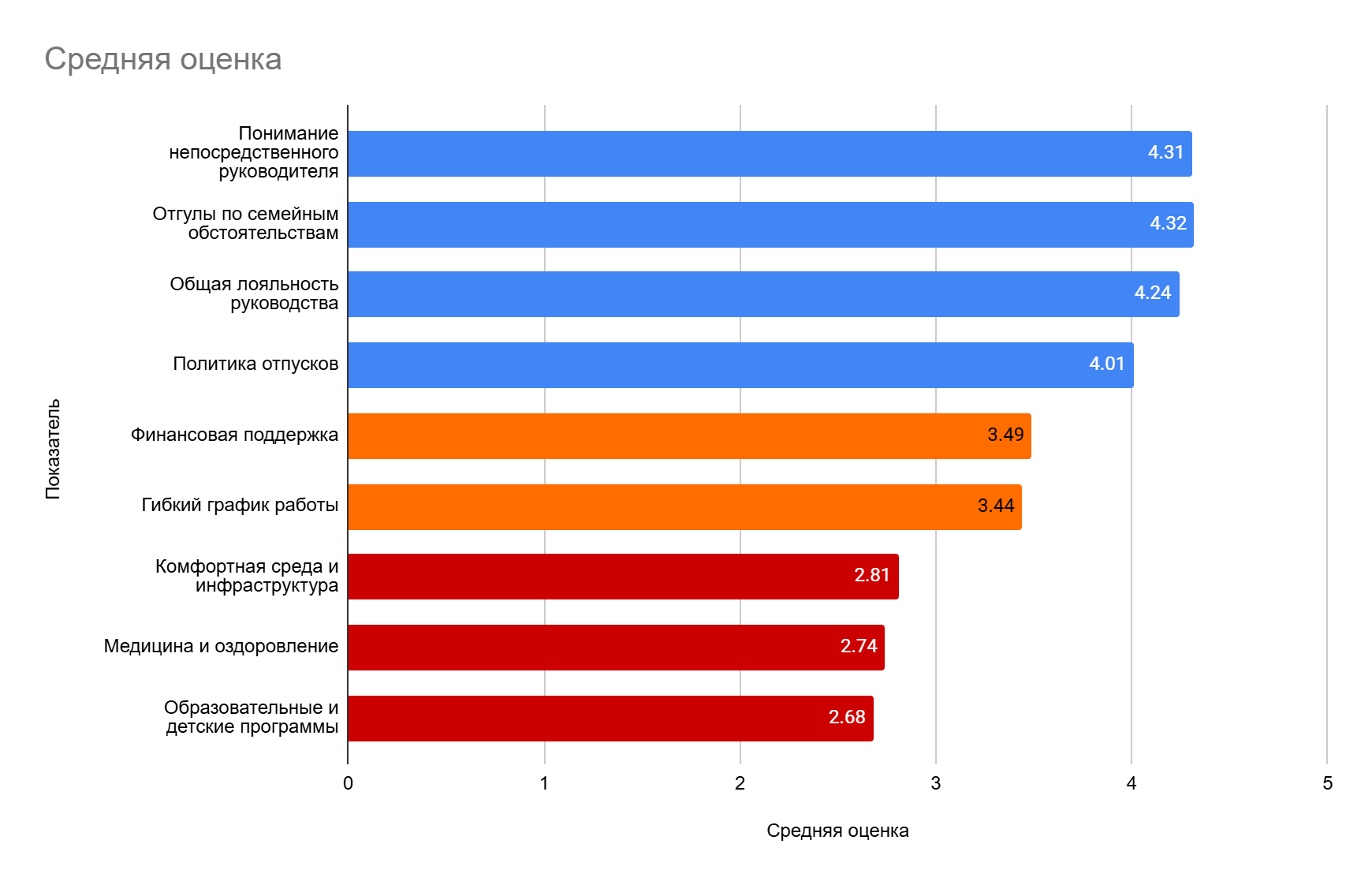 Средние оценки мер поддержки работодателя
