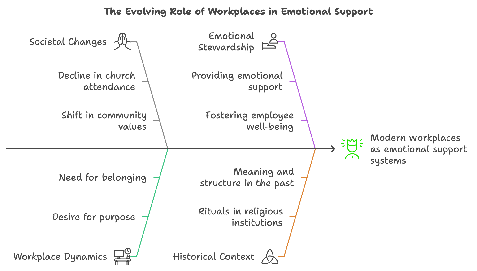 The Evolving Role of Workplaces in Emotional Support