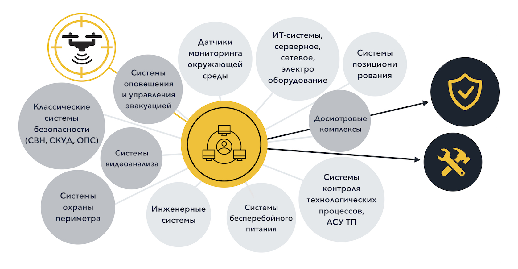 Интеграция разрозненных подсистем в единый интерфейс мониторинга и управления