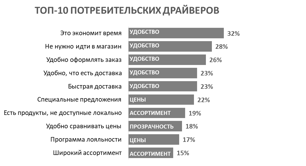 Какие драйверы непосредственно определяют выручку компании