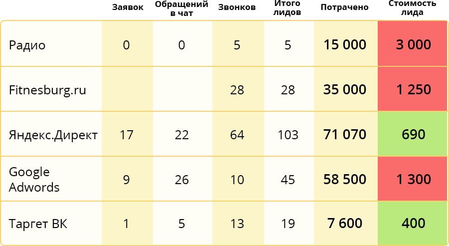 Парафия нпм лида. Стоимость Лида. Лиды таблица. Как посчитать Лиды. Расчет стоимости Лида.