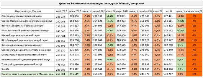 Изменение цен на 3-х комнатные квартиры по округам Москвы с мая по октябрь 2022 года