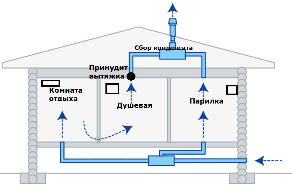 Вентиляция бани или сауны: нормы, цена, проектирование, монтаж — «ЕвроХолод»