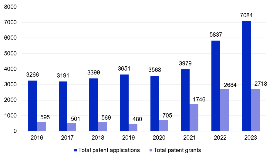 KSA’s Intellectual Property Landscape (2016-2023)