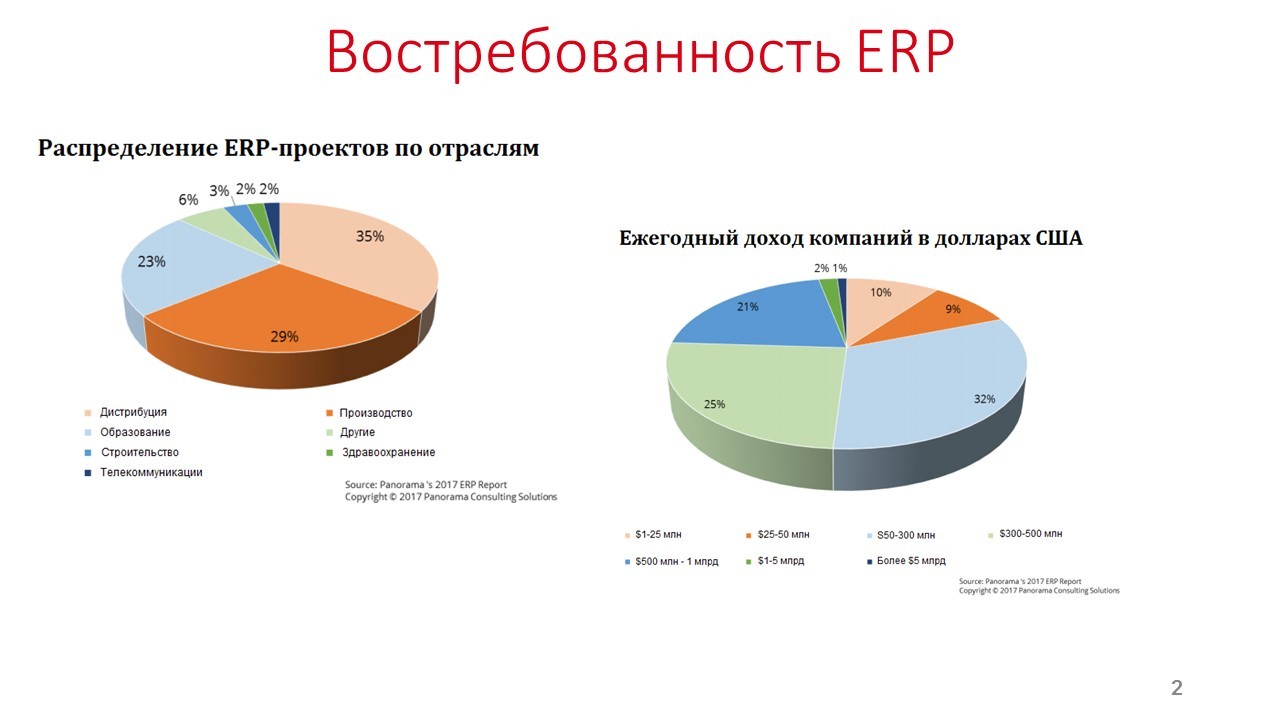 Анализ востребованности изделия для выполнения проекта