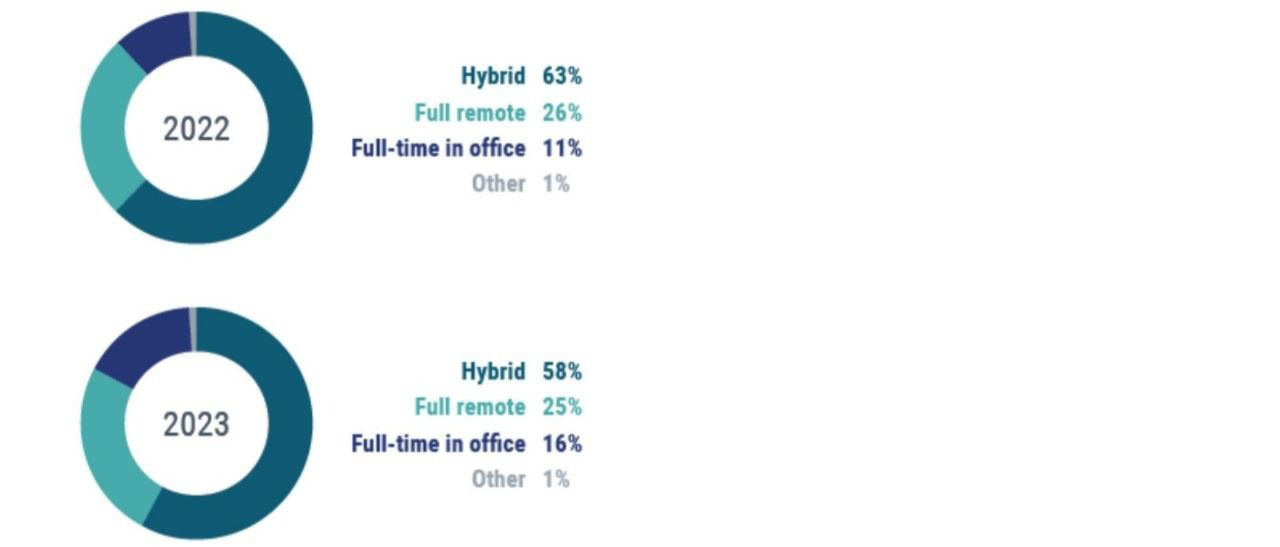 58% (против 63% в прошлом году) работодателей предусматривают гибридный график работы.