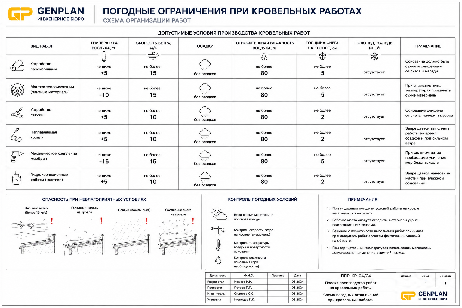 Погодные ограничения при кровельных работах